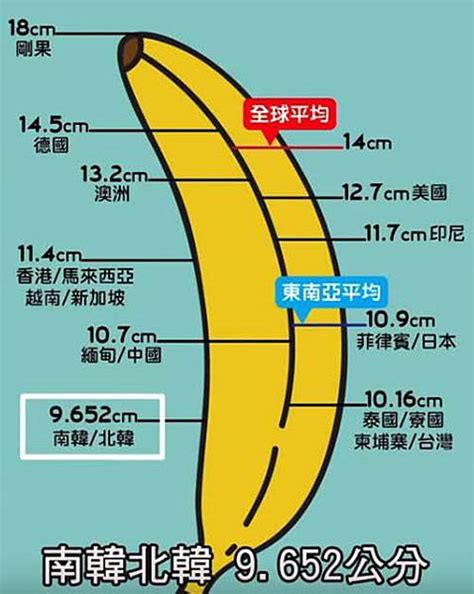 男人老二|台男長度低於平均值！全球「老二長度」排行出爐 前20名非洲國。